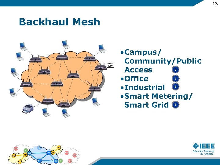 13 Backhaul Mesh • Campus/ Community/Public 2 Access 3 • Office • Industrial 5