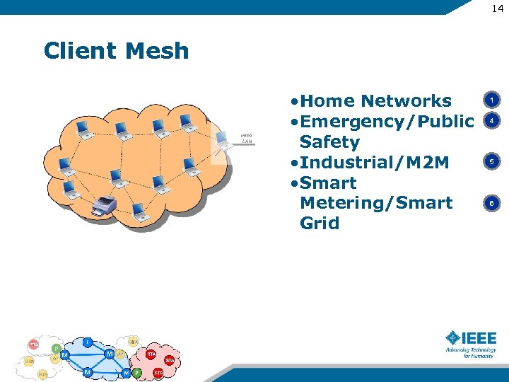 14 Client Mesh • Home Networks • Emergency/Public Safety • Industrial/M 2 M •