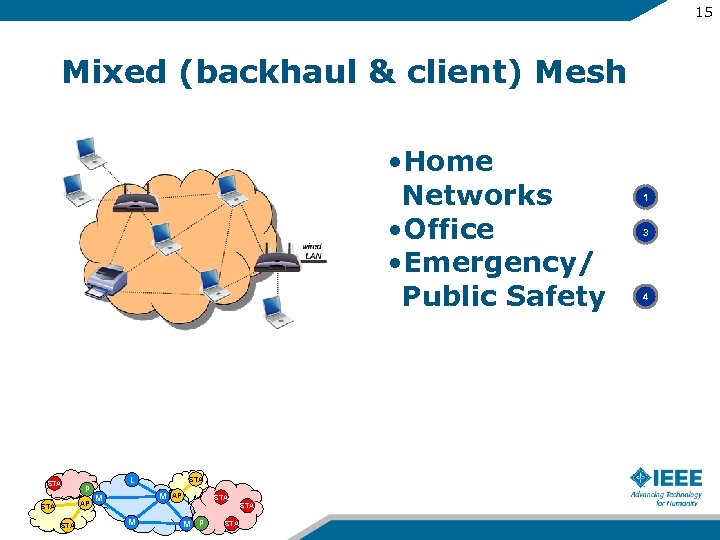 15 Mixed (backhaul & client) Mesh • Home Networks • Office • Emergency/ Public