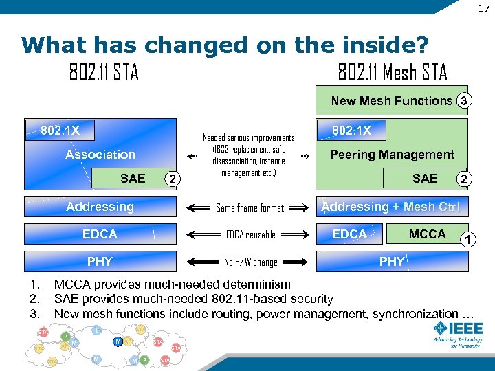 17 What has changed on the inside? 802. 11 STA 802. 11 Mesh STA