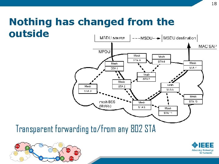 18 Nothing has changed from the outside Transparent forwarding to/from any 802 STA P