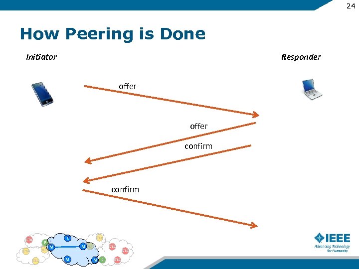 24 How Peering is Done Initiator Responder offer confirm STA P AP STA L