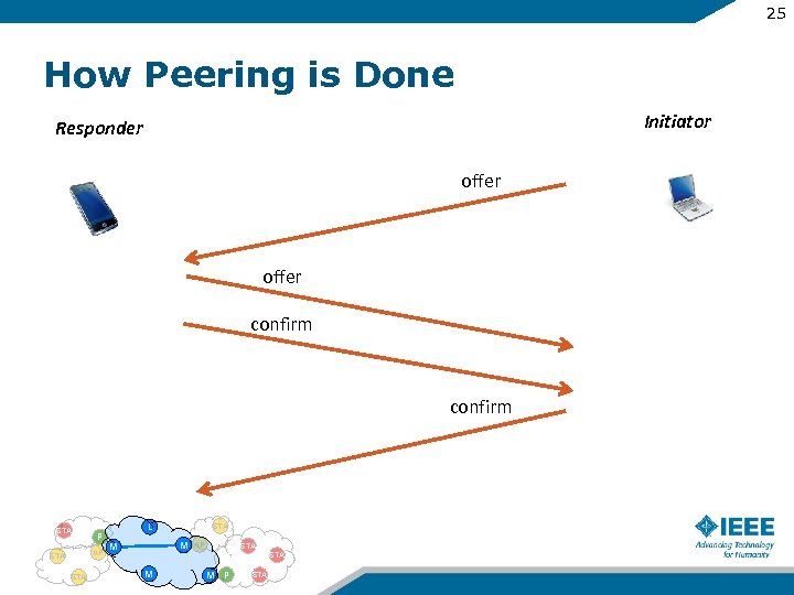 25 How Peering is Done Initiator Responder offer confirm STA P AP STA L