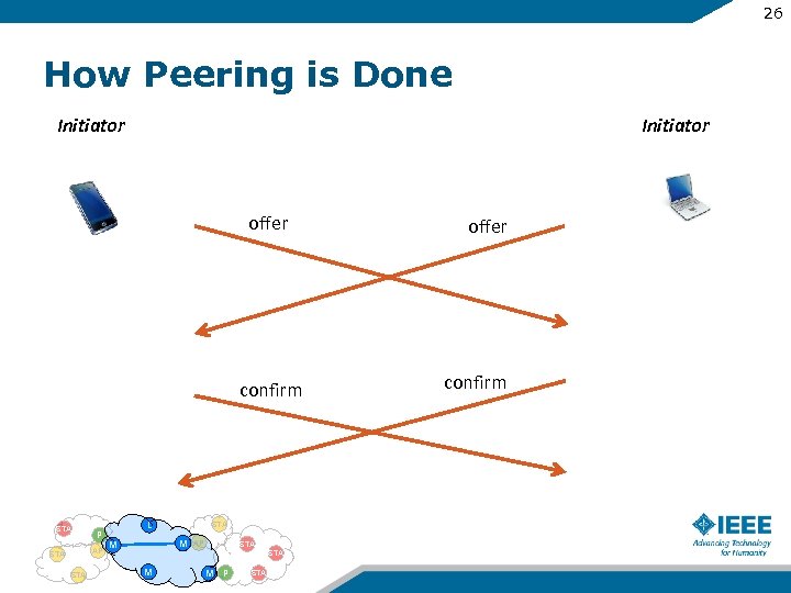 26 How Peering is Done Initiator offer confirm STA P AP STA L STA