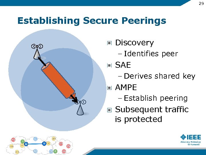 29 Establishing Secure Peerings Discovery – Identifies peer SAE – Derives shared key AMPE