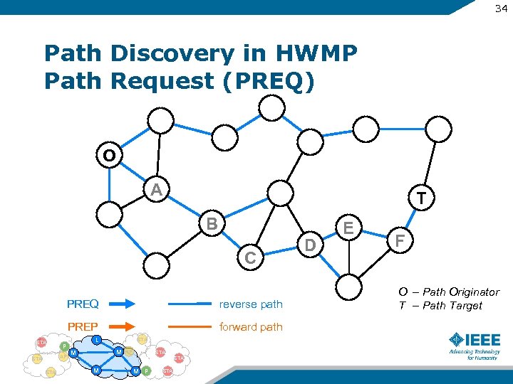 34 Path Discovery in HWMP Path Request (PREQ) O A T B C PREQ