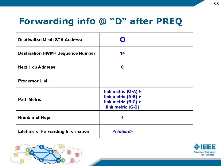35 Forwarding info @ “D“ after PREQ Destination Mesh STA Address O Destination HWMP