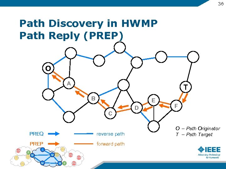 36 Path Discovery in HWMP Path Reply (PREP) O A T B E C