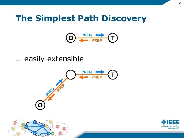 38 The Simplest Path Discovery O PREQ PREP T … easily extensible PR PR