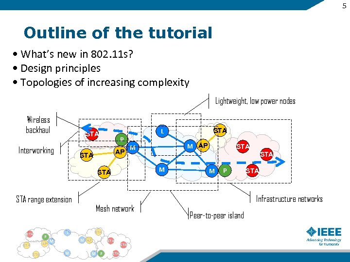 5 Outline of the tutorial • What’s new in 802. 11 s? • Design
