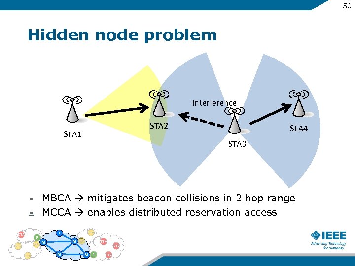 50 Hidden node problem Interference STA 2 STA 1 STA 4 STA 3 MBCA