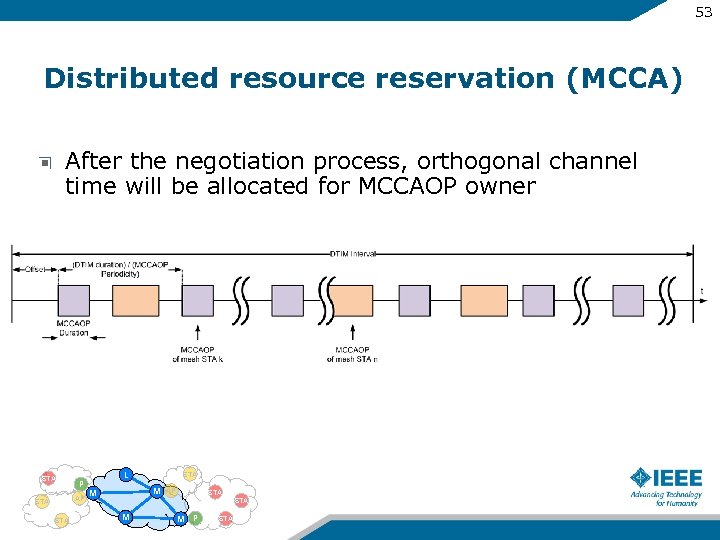 53 Distributed resource reservation (MCCA) After the negotiation process, orthogonal channel time will be