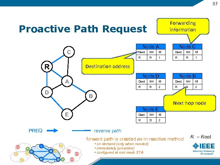 57 Forwarding information Proactive Path Request Node A C Node C Dest. M Dest.