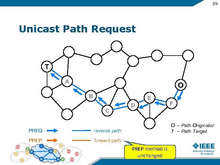 59 Unicast Path Request T A O B E C PREQ P AP STA
