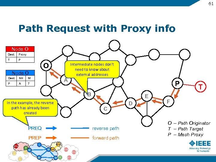 61 Path Request with Proxy info Node O Dest. Proxy T P O Intermediate