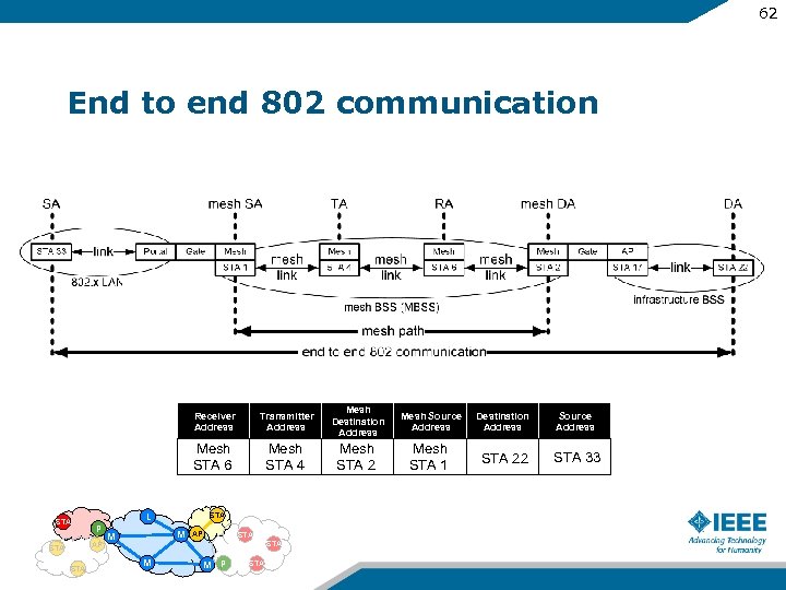 62 End to end 802 communication Receiver Address P AP STA Mesh Destination Address