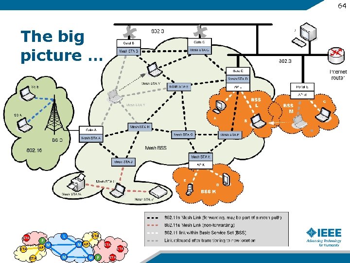 64 The big picture … STA P AP STA L STA M M AP