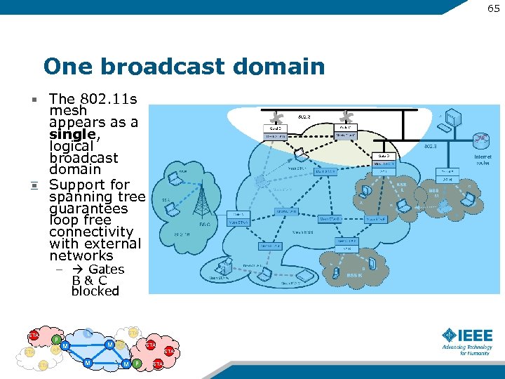 65 One broadcast domain The 802. 11 s mesh appears as a single, logical