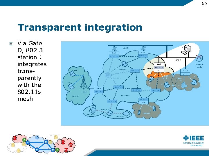 66 Transparent integration Via Gate D, 802. 3 station J integrates transparently with the