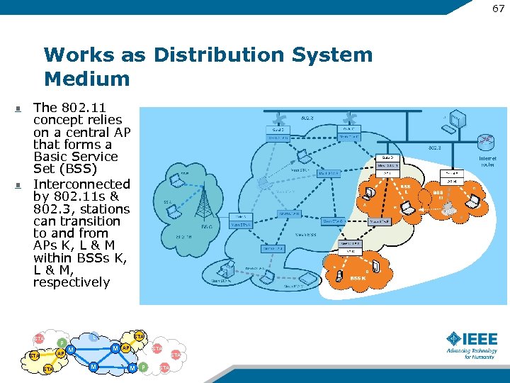 67 Works as Distribution System Medium The 802. 11 concept relies on a central
