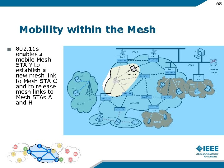 68 Mobility within the Mesh 802. 11 s enables a mobile Mesh STA Y