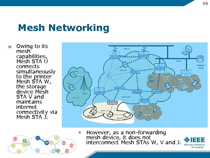 69 Mesh Networking Owing to its mesh capabilities, Mesh STA U connects simultaneously to