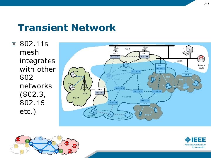 70 Transient Network 802. 11 s mesh integrates with other 802 networks (802. 3,