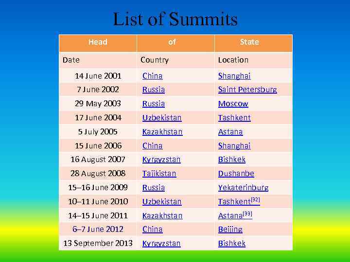 List of Summits Head Date of State Country Location 14 June 2001 China Shanghai