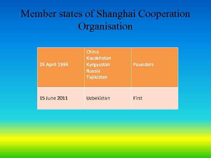 Member states of Shanghai Cooperation Organisation 26 April 1996 China Kazakhstan Kyrgyzstan Russia Tajikistan