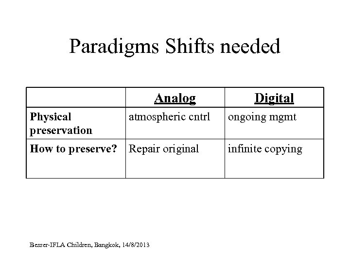 Paradigms Shifts needed Analog Digital Physical preservation atmospheric cntrl ongoing mgmt How to preserve?