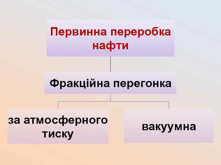 Первинна переробка нафти Фракційна перегонка за атмосферного тиску вакуумна 