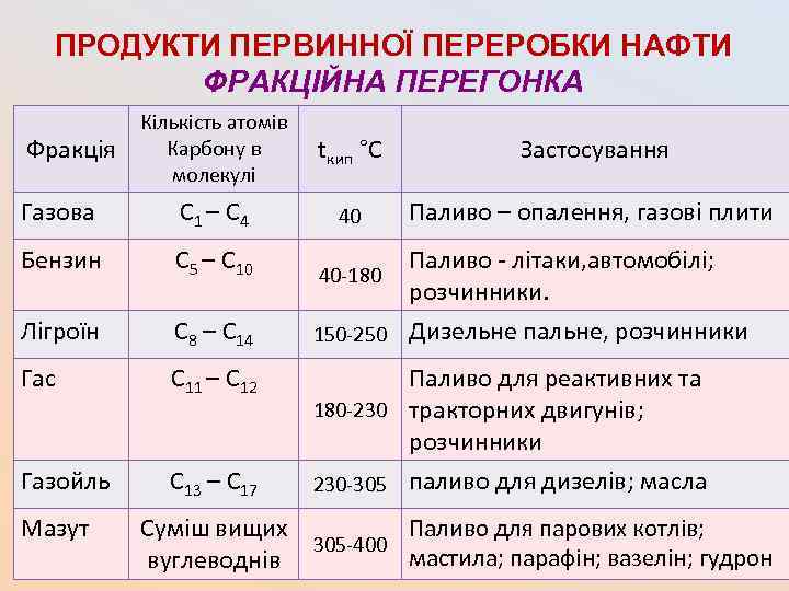 ПРОДУКТИ ПЕРВИННОЇ ПЕРЕРОБКИ НАФТИ ФРАКЦІЙНА ПЕРЕГОНКА Кількість атомів Карбону в молекулі tкип °С Застосування