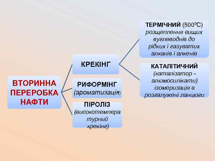 ТЕРМІЧНИЙ (500ºС) розщеплення вищих вуглеводнів до рідких і газуватих алканів і алкенів КРЕКІНГ ВТОРИННА