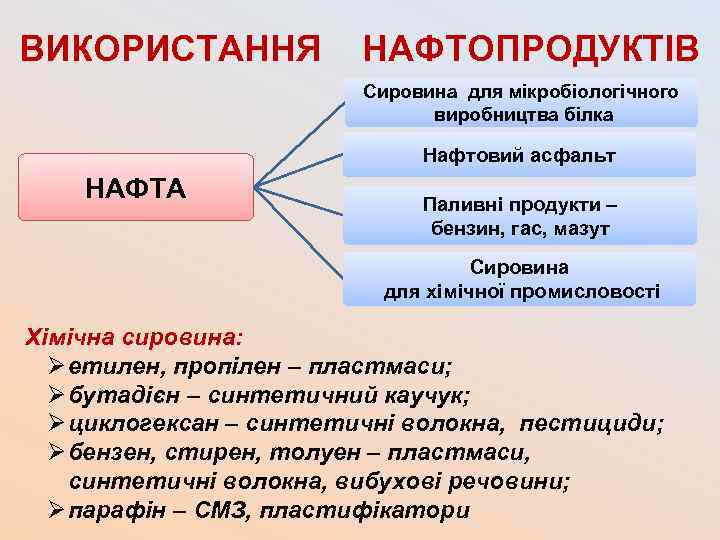 ВИКОРИСТАННЯ НАФТОПРОДУКТІВ Сировина для мікробіологічного виробництва білка Нафтовий асфальт НАФТА Паливні продукти – бензин,