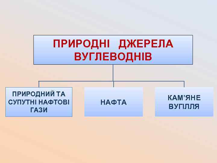 ПРИРОДНІ ДЖЕРЕЛА ВУГЛЕВОДНІВ ПРИРОДНИЙ ТА СУПУТНІ НАФТОВІ ГАЗИ НАФТА КАМ’ЯНЕ ВУГІЛЛЯ 