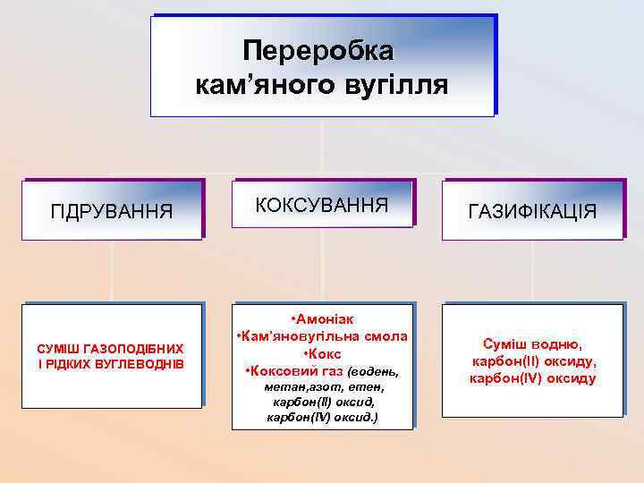 Переробка кам’яного вугілля ГІДРУВАННЯ СУМІШ ГАЗОПОДІБНИХ І РІДКИХ ВУГЛЕВОДНІВ КОКСУВАННЯ • Амоніак • Кам’яновугільна