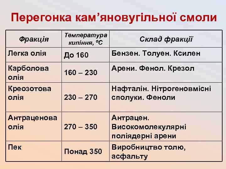 Перегонка кам’яновугільної смоли Фракція Легка олія Карболова олія Креозотова олія Температура кипіння, ºС До