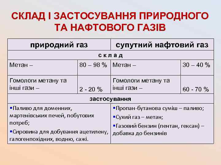 СКЛАД І ЗАСТОСУВАННЯ ПРИРОДНОГО ТА НАФТОВОГО ГАЗІВ природний газ супутний нафтовий газ с к