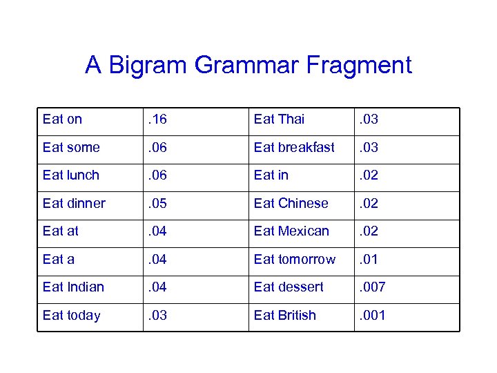 A Bigram Grammar Fragment Eat on . 16 Eat Thai . 03 Eat some