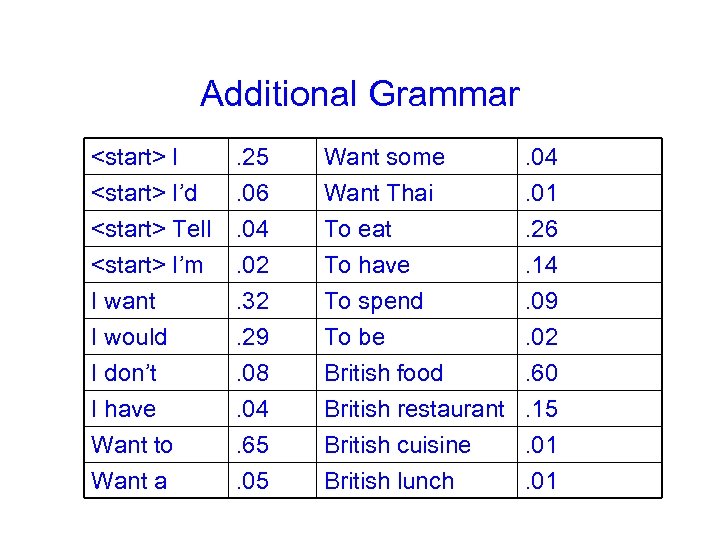 Additional Grammar <start> I’d <start> Tell <start> I’m . 25. 06. 04. 02 Want