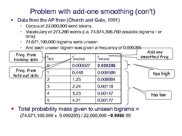 Problem with add-one smoothing (con’t) § Data from the AP from (Church and Gale,