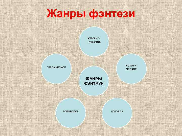 Жанры фэнтези ЮМОРИСТИЧЕСКОЕ ИСТОРИЧЕСКОЕ ГЕРОИЧЕСКОЕ ЖАНРЫ ФЭНТАЗИ ЭПИЧЕСКОЕ ИГРОВОЕ 