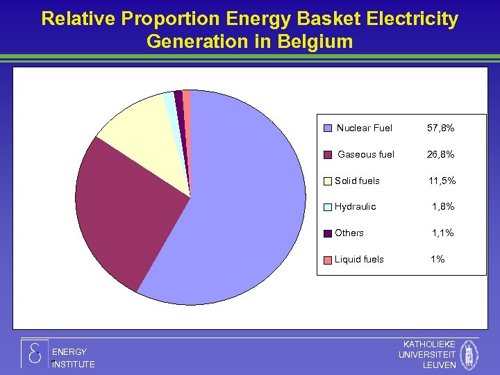Relative Proportion Energy Basket Electricity Generation in Belgium Nuclear Fuel Gaseous fuel 26, 8%