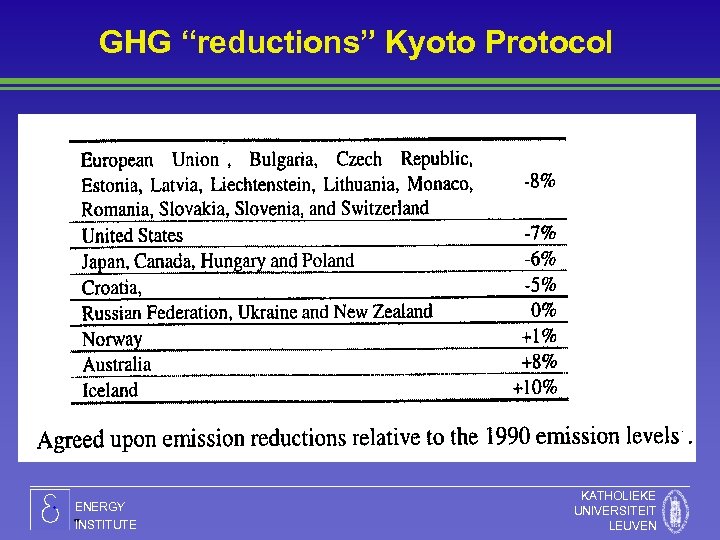 GHG “reductions” Kyoto Protocol ENERGY INSTITUTE KATHOLIEKE UNIVERSITEIT LEUVEN 