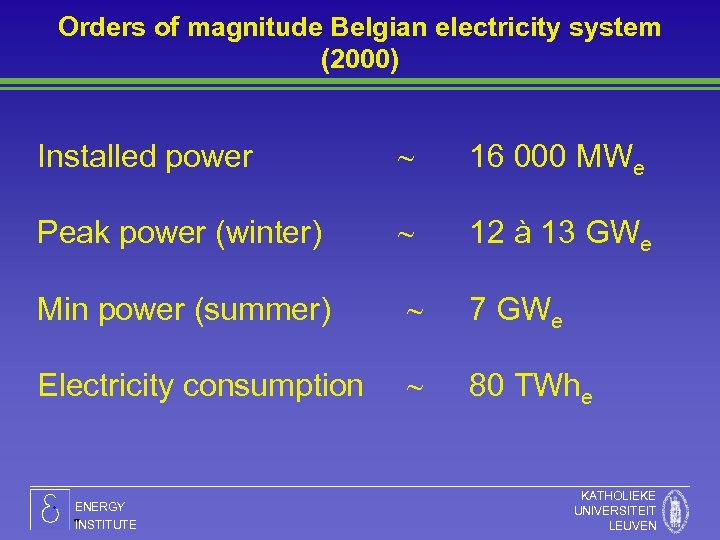 Orders of magnitude Belgian electricity system (2000) Installed power 16 000 MWe Peak power
