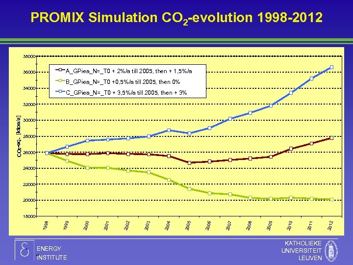 PROMIX Simulation CO 2 -evolution 1998 -2012 38000 A_GPiea_N=_T 0 + 2%/a till 2005,