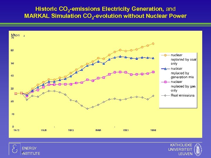 Historic CO 2 -emissions Electricity Generation, and MARKAL Simulation CO 2 -evolution without Nuclear