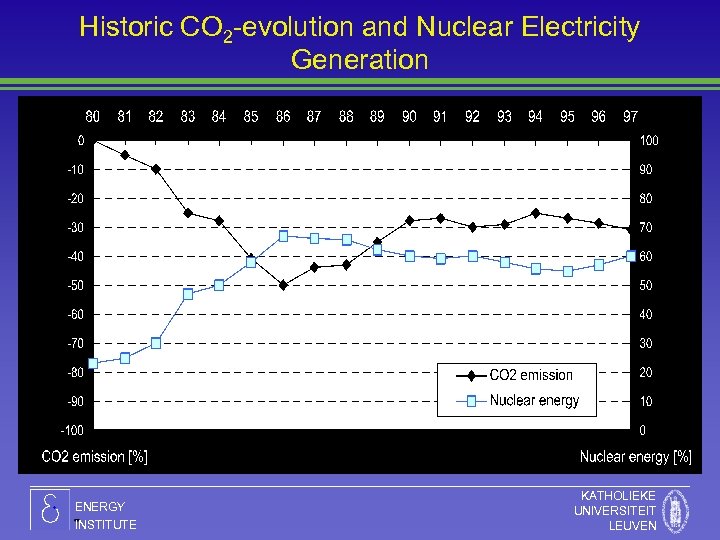 Historic CO 2 -evolution and Nuclear Electricity Generation ENERGY INSTITUTE KATHOLIEKE UNIVERSITEIT LEUVEN 