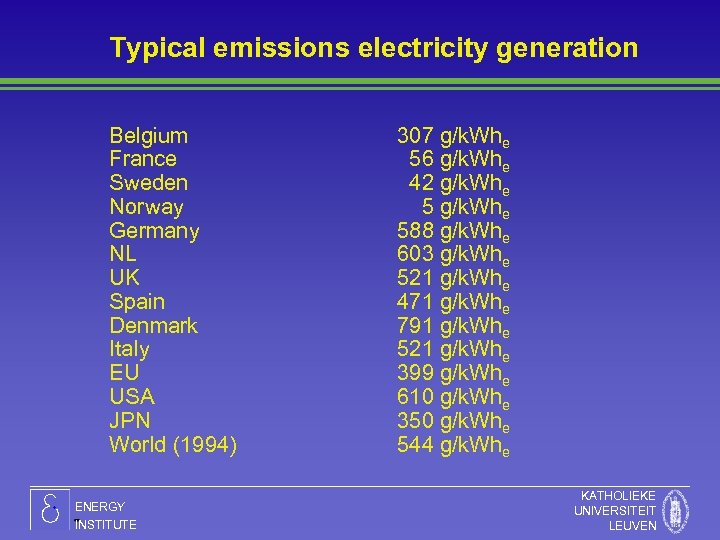 Typical emissions electricity generation Belgium France Sweden Norway Germany NL UK Spain Denmark Italy
