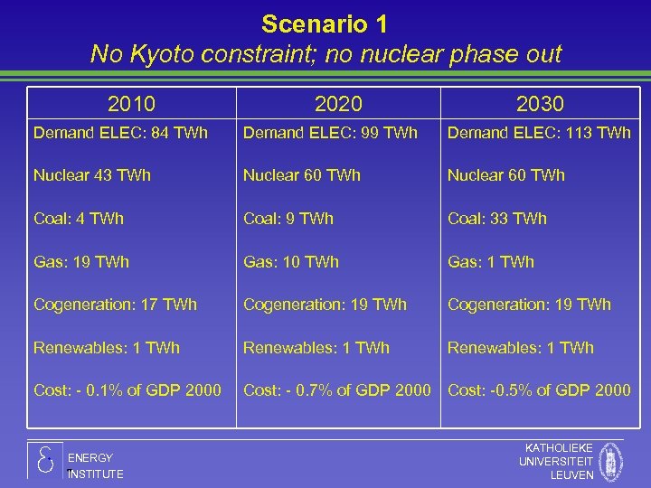 Scenario 1 No Kyoto constraint; no nuclear phase out 2010 2020 2030 Demand ELEC: